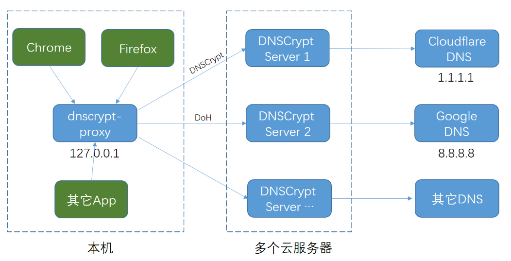 DNS加密网络 DNS加密网络
