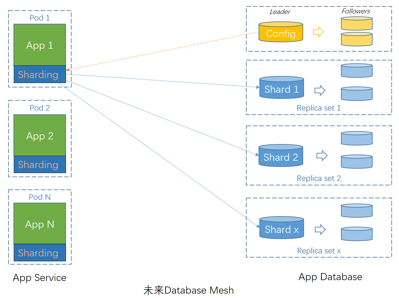 未来Database Mesh
