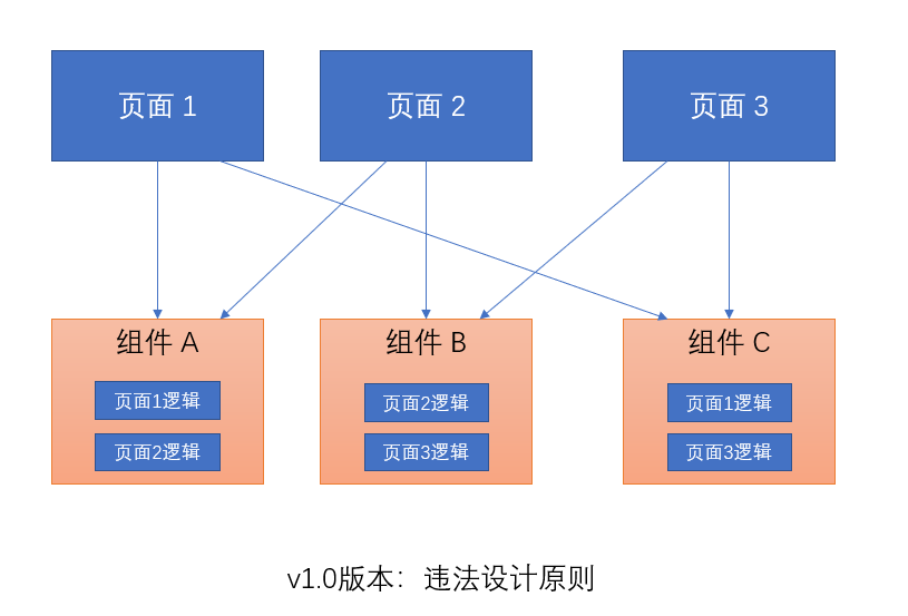 v1.0版本违法设计原则