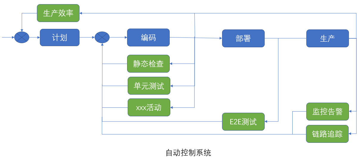 自动控制系统的软件开发过程