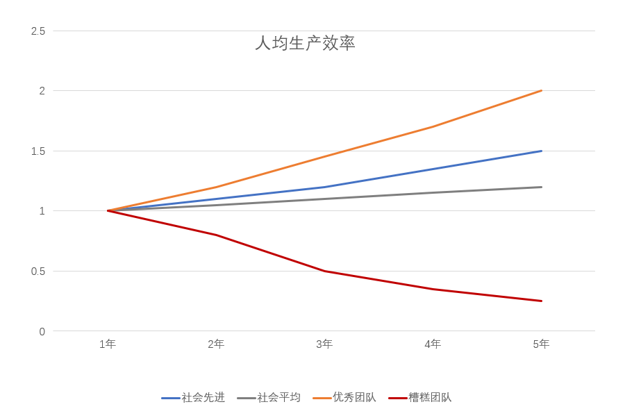人均生产效率