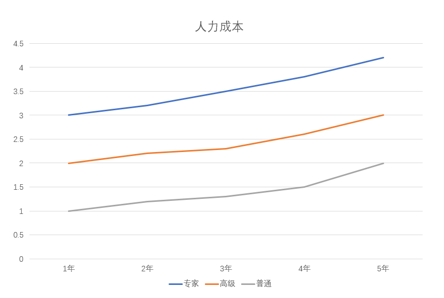 人力成本