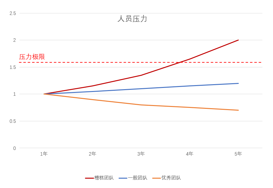 人员压力对比