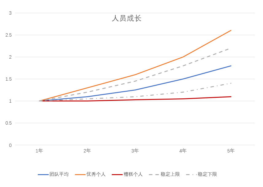 人员成长